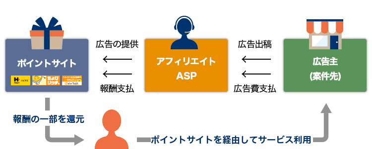 ポイントサイトの仕組み〜お金の流れ