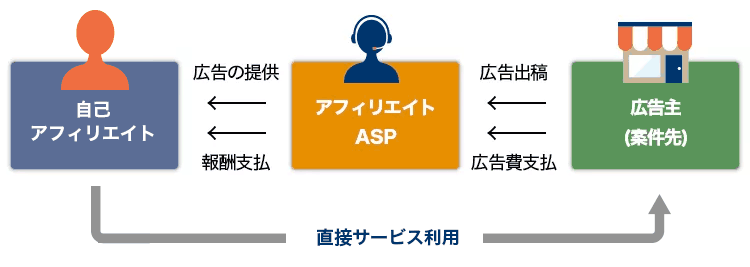 陸マイラー的自己アフィリエイトのイメージ